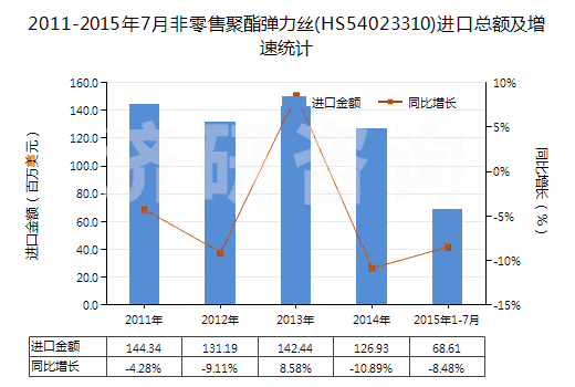 2011-2015年7月非零售聚酯彈力絲(HS54023310)進口總額及增速統(tǒng)計